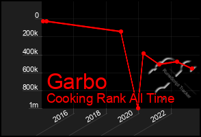 Total Graph of Garbo