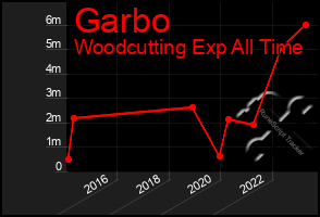 Total Graph of Garbo
