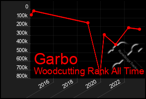 Total Graph of Garbo