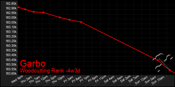 Last 31 Days Graph of Garbo