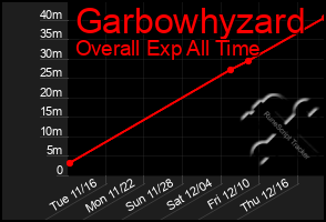 Total Graph of Garbowhyzard