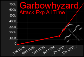 Total Graph of Garbowhyzard