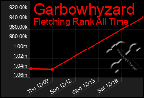 Total Graph of Garbowhyzard