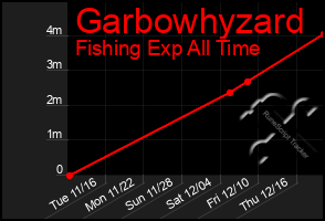 Total Graph of Garbowhyzard