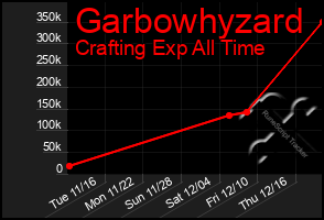 Total Graph of Garbowhyzard