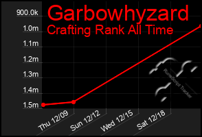 Total Graph of Garbowhyzard