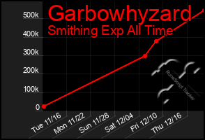 Total Graph of Garbowhyzard