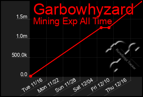 Total Graph of Garbowhyzard