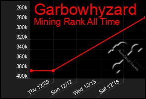 Total Graph of Garbowhyzard