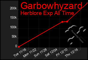 Total Graph of Garbowhyzard