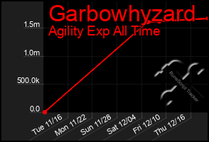 Total Graph of Garbowhyzard