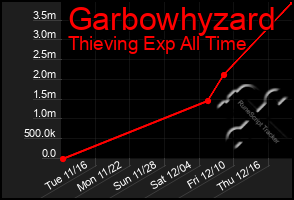 Total Graph of Garbowhyzard