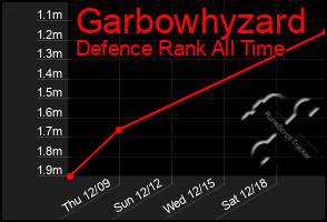 Total Graph of Garbowhyzard