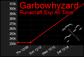 Total Graph of Garbowhyzard