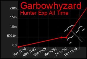 Total Graph of Garbowhyzard