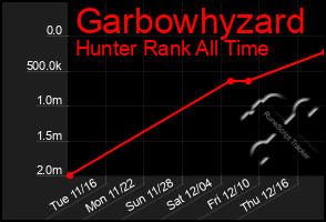 Total Graph of Garbowhyzard