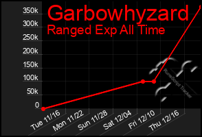 Total Graph of Garbowhyzard