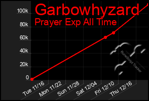 Total Graph of Garbowhyzard