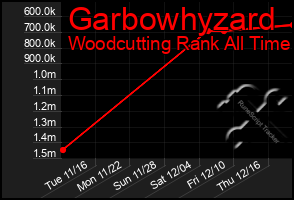 Total Graph of Garbowhyzard