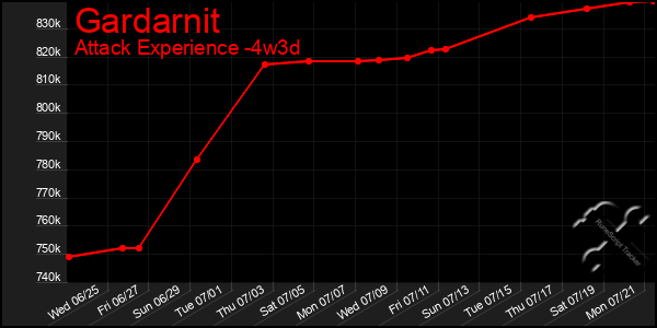 Last 31 Days Graph of Gardarnit