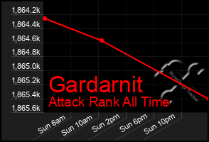 Total Graph of Gardarnit