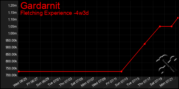 Last 31 Days Graph of Gardarnit