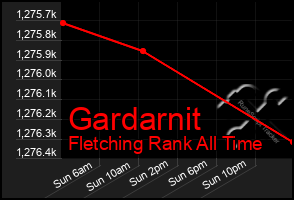 Total Graph of Gardarnit