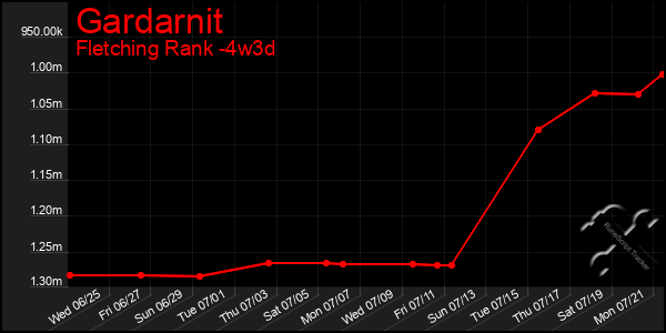 Last 31 Days Graph of Gardarnit