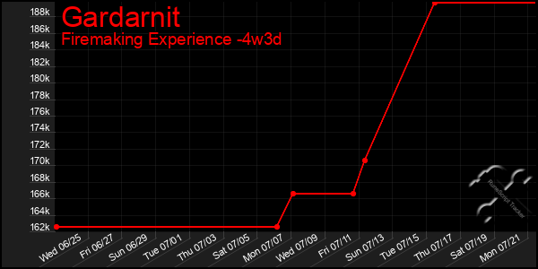 Last 31 Days Graph of Gardarnit