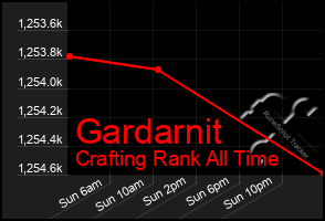 Total Graph of Gardarnit