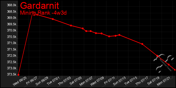 Last 31 Days Graph of Gardarnit