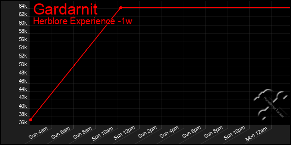 Last 7 Days Graph of Gardarnit