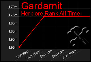 Total Graph of Gardarnit