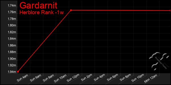 Last 7 Days Graph of Gardarnit