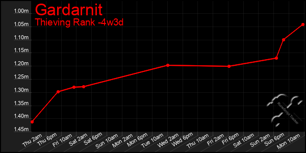 Last 31 Days Graph of Gardarnit
