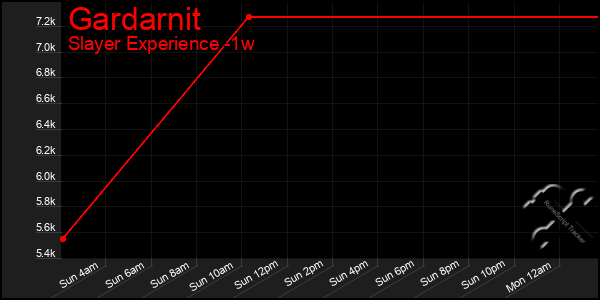 Last 7 Days Graph of Gardarnit