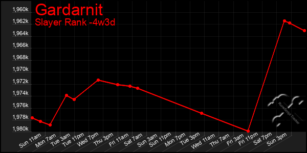 Last 31 Days Graph of Gardarnit