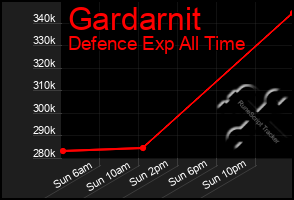 Total Graph of Gardarnit