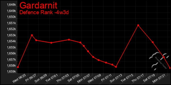 Last 31 Days Graph of Gardarnit