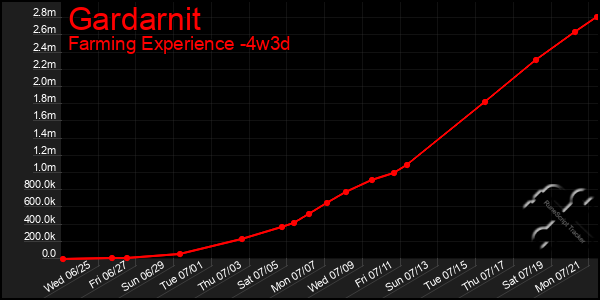 Last 31 Days Graph of Gardarnit