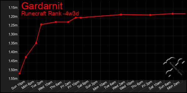Last 31 Days Graph of Gardarnit