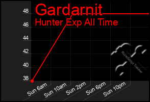 Total Graph of Gardarnit