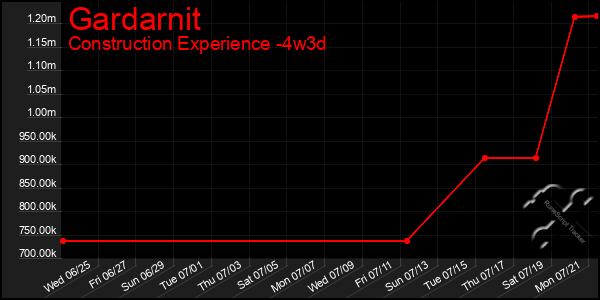 Last 31 Days Graph of Gardarnit