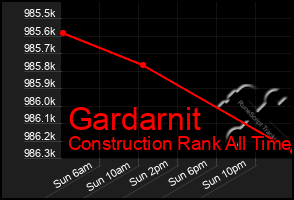 Total Graph of Gardarnit