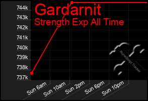 Total Graph of Gardarnit