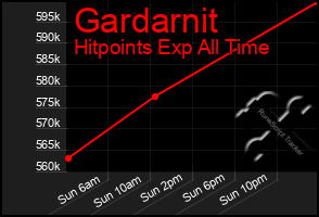 Total Graph of Gardarnit