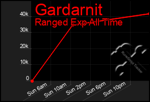 Total Graph of Gardarnit