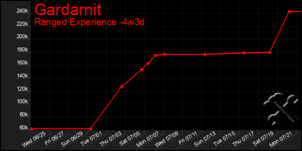Last 31 Days Graph of Gardarnit