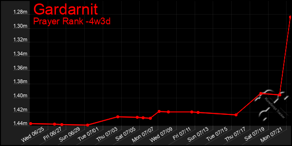 Last 31 Days Graph of Gardarnit