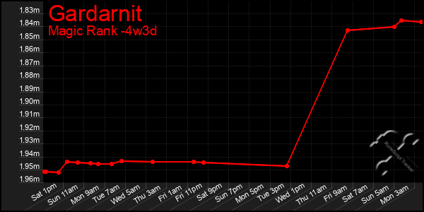 Last 31 Days Graph of Gardarnit